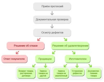 Прием возвратов ответы