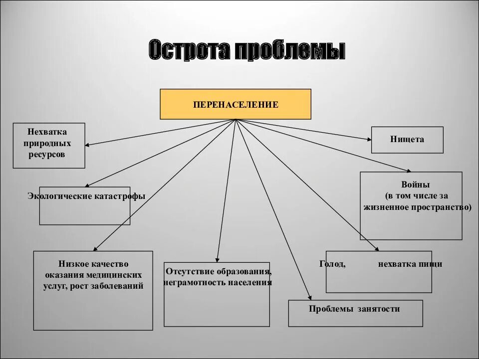 Решение перенаселения. Глобальная проблема перенаселения. Глобальные проблемы человечества. Экологические последствия перенаселения. Перенаселение схема.