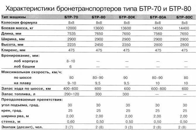 Бак бтр. Бтр-80 технические характеристики. ёмкость топливного бака бтр 80. бтр 80 емкость топливных баков. бтр 80 объем охлаждающей жидкости.