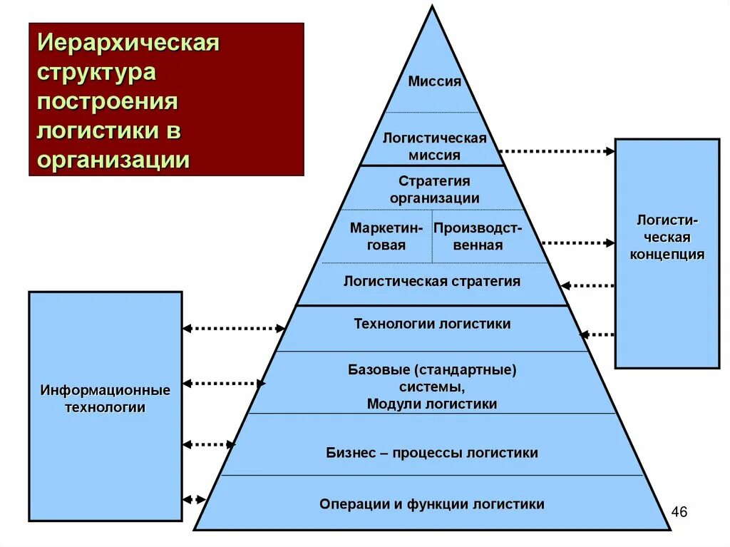 Структура иерархии. Иерархия построения организации. Структура иерархии в организации. Иерархия управления в организации. Уровни логистического управления