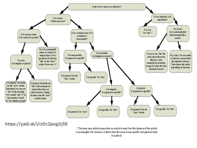 The use of Zero article. Article. Usage of articles. Usage of Zero article. Detailed articles