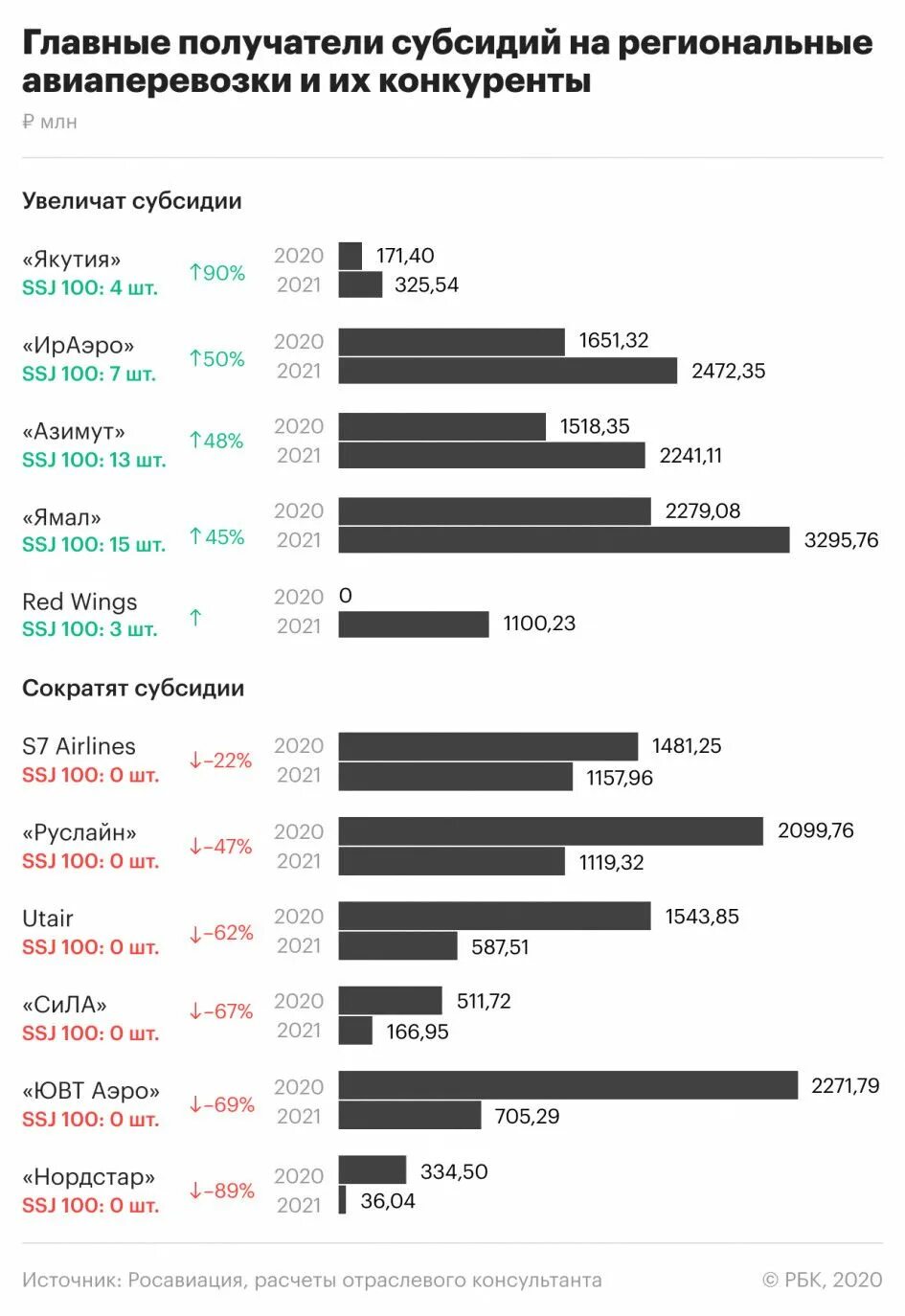 Субсидии на авиакомпании. Субсидии авиакомпаниям по годам. Статистика авиакомпаний России 2021. Количество авиаперелётов в 2021 году.