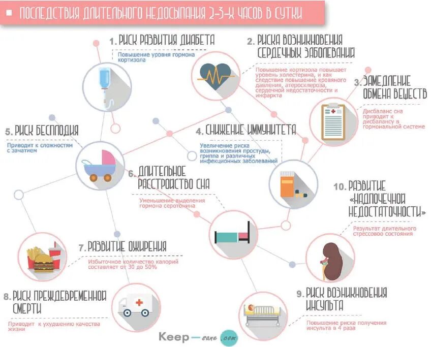Чем грозит недостаток. Последствия недосыпания. Нехватка сна к чему приводит. Нехватка сна симптомы. Последствия постоянного недосыпания.