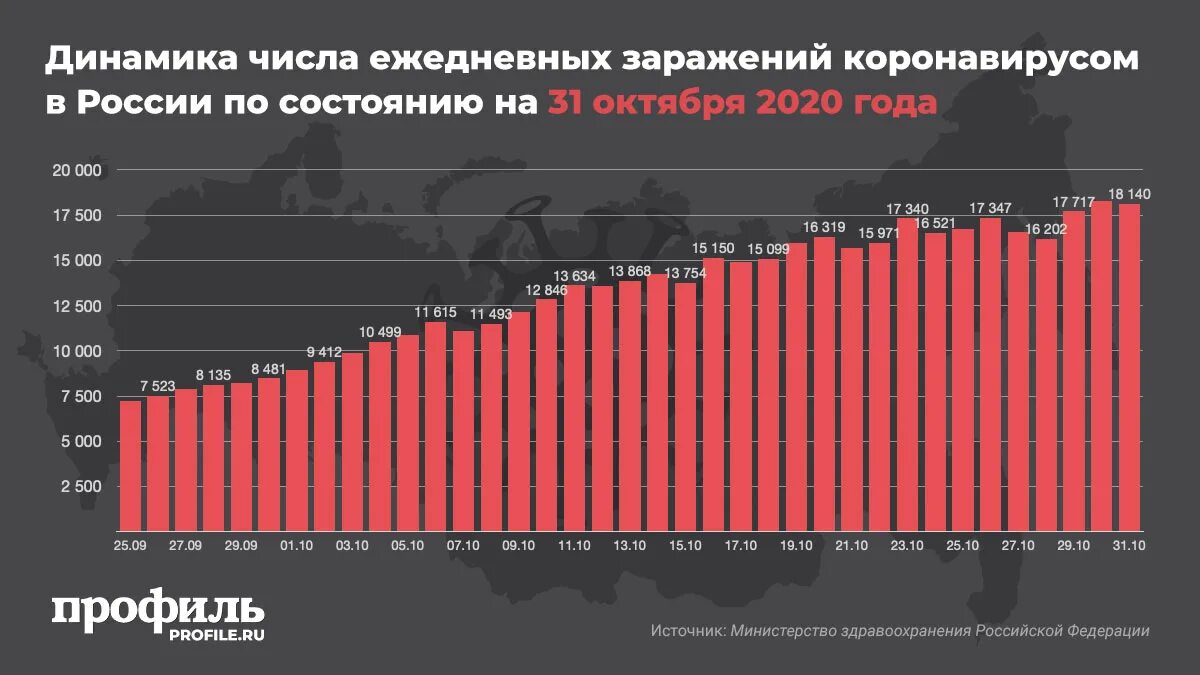 10 ноября 2020 г. Коронавирус в 2020 году в России. Статистика коронавируса в 2020 году в России. График коронавируса в России в 2020 году. Зараженных коронавирусом за 2020 год.