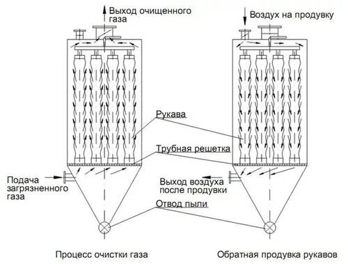 Очистка рукавных фильтров. Рукавный фильтр для очистки воздуха схема. Рукавный фильтр для очистки запыленных газов. Рукавный фильтр для очистки воздуха от пыли чертеж. Рукавный тканевый фильтр схема.