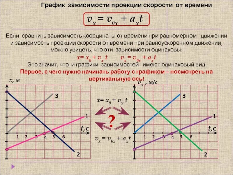 Равноускоренное движение график зависимости скорости от времени. График зависимости проекции скорости от времени. График зависимости координаты от времени и скорости от времени. Графики зависимости координаты, скорости и ускорения от времени.