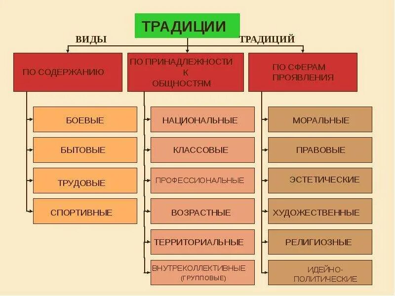 Виды традиций. Традиции основные виды. Виды обычаев. Основные разновидности обычаев. Группа основных пород