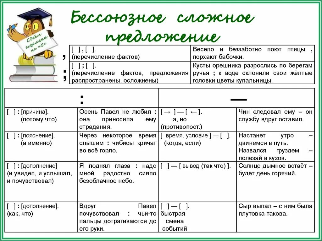 Бессоюзное предложение а именно. Бессоюзное сложное предложение примеры. Схема союзные и Бессоюзные сложные предложения. Теория по БСП. Бессоюзные сложные предложение БСП.