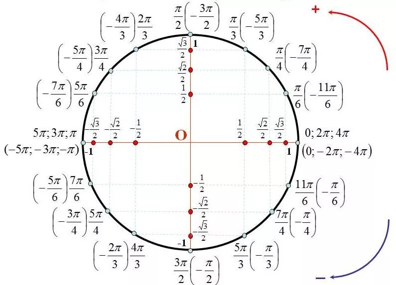 0 6 пи пи 3. Тригонометрический круг единичная окружность. Тригонометрическая окружность -2pi. Тригонометрический круг -3pi. Тригонометрия единичная окружность -3п/2.