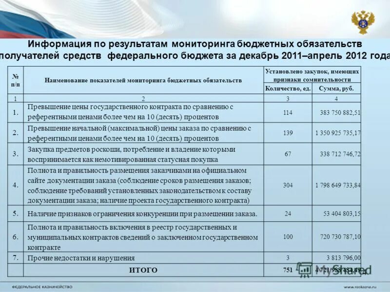 Учет бюджетных обязательств получателей средств бюджета. Учет бюджетных обязательств получателей средств бюджета. Проверка федерального казначейства. Учет бюджетных обязательств получателей средств бюджета. Учет принятых бюджетных обязательств.