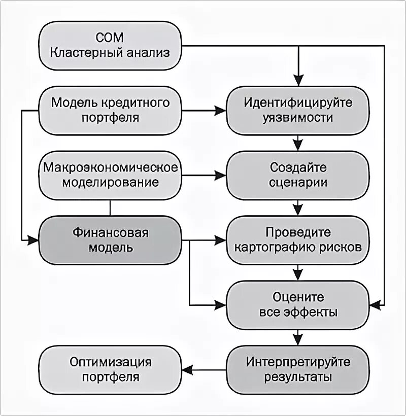 Тест кредитная организация. Методы оценки качества кредитного портфеля. Инструменты управления кредитным риском. Моделирование кредитного риска. Система управления кредитным портфелем.