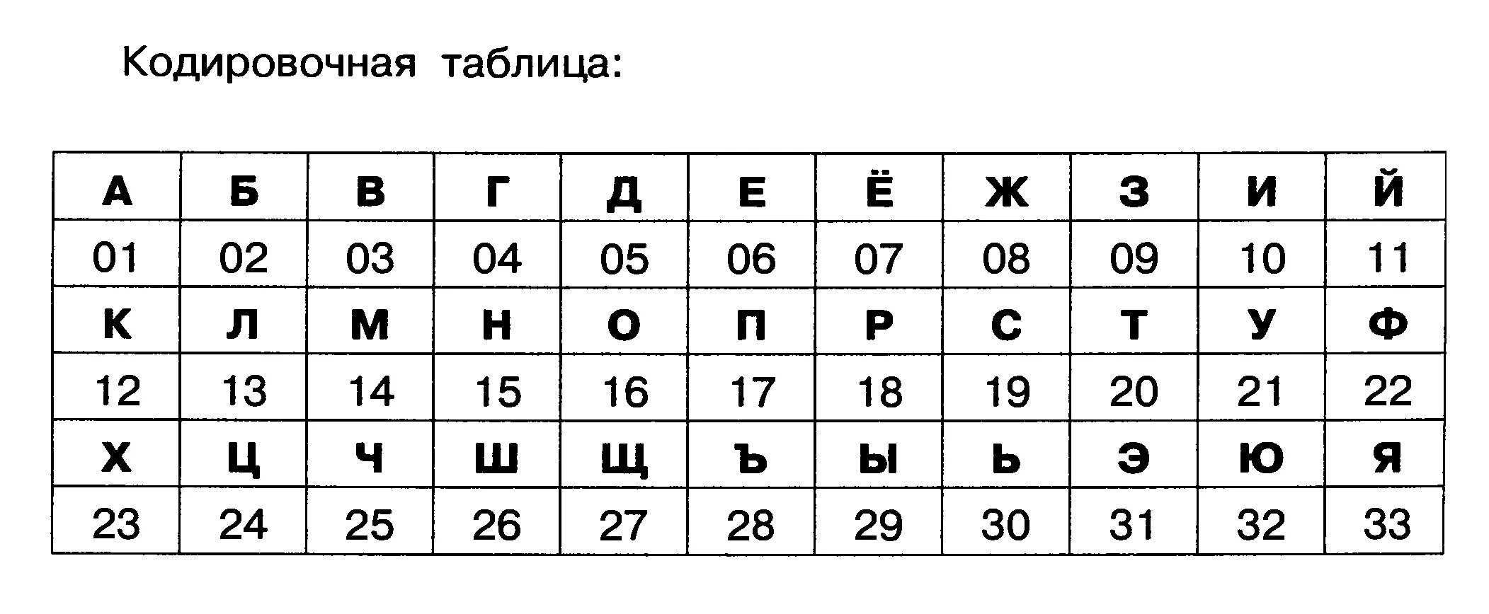 Буквы алфавита с номерами по порядку русский. Таблица алфавит с нумерацией. Русский алфавит с цифрами букв. Таблица алфавита с номерами букв. Порядковые номера букв русского алфавита.