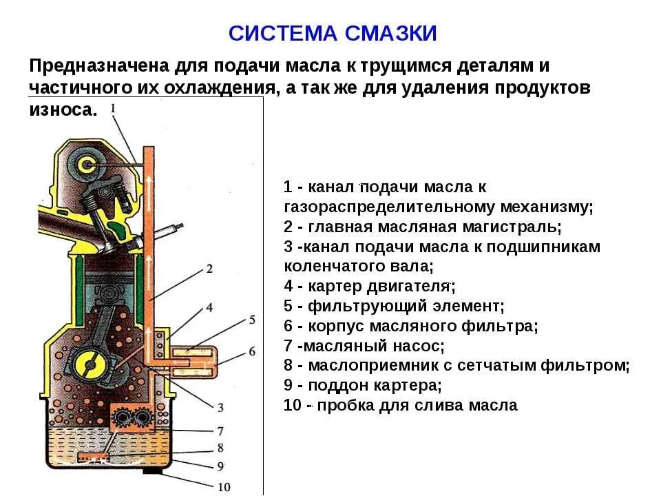 Из чего состоит смазочная система двигателя. Общее устройство системы смазки двигателя. Система смазки ДВС ВАЗ 2110. Основные приборы смазочной системы двигателя.