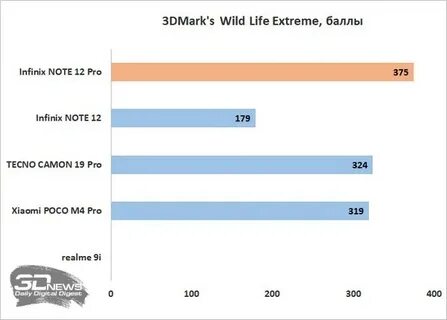 Life performance