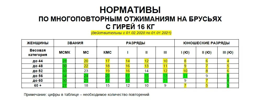 Норма отжиманий для мужчин. Нормативы стритлифтинг брусья 32 кг. Стритлифтинг нормативы 2021 брусья. Подтягивания с гирей 24 кг нормативы. Нормативы по Стритлифтингу 2022 брусья.