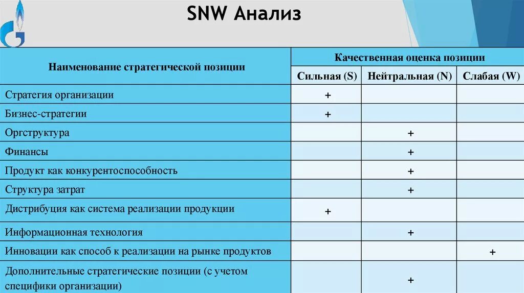 SNW-анализ. Метод SNW анализа. SNW анализ пример. Анализ внутренней среды SNW-анализ.