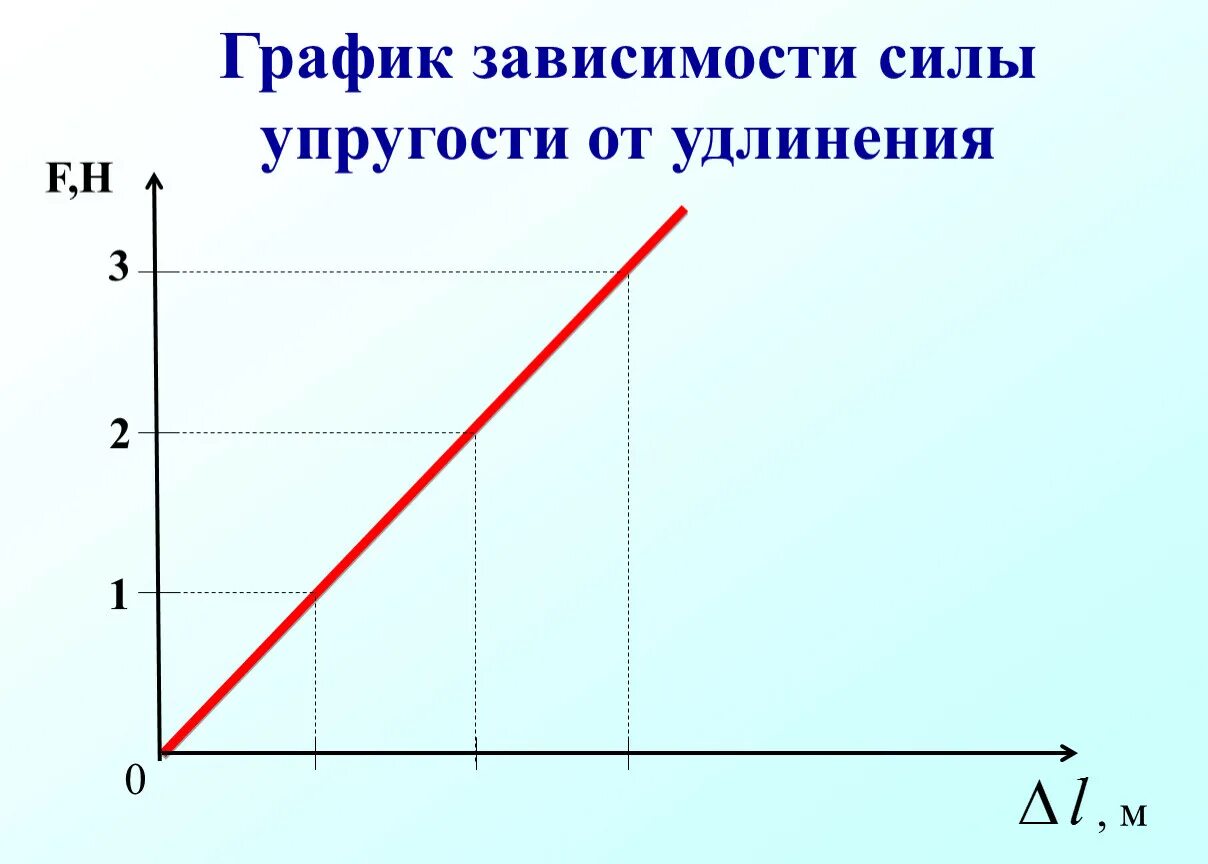 Нулевая зависимость. График зависимости модуля силы упругости от деформации. Построение Графика зависимости силы упругости от удлинения.. Зависимость силы упругости от удлинения пружины. Постройте график зависимости силы упругости от удлинения.