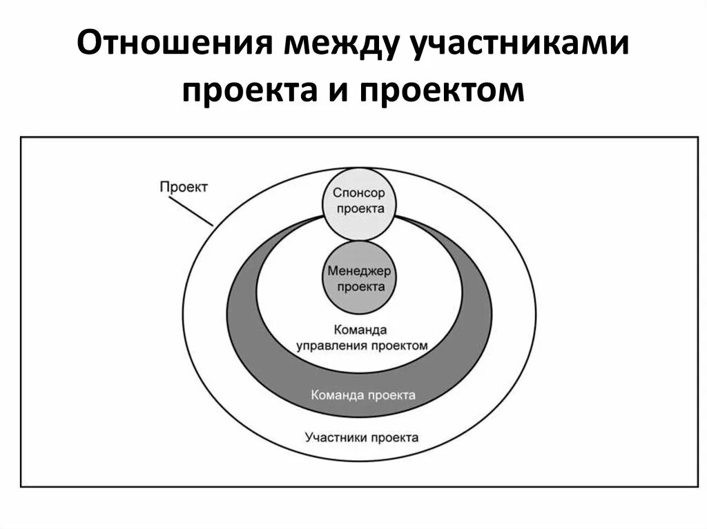Участниками проекта являются. Взаимоотношения между участниками проекта. управление командой проекта. участники команды проекта. схема участников проекта.