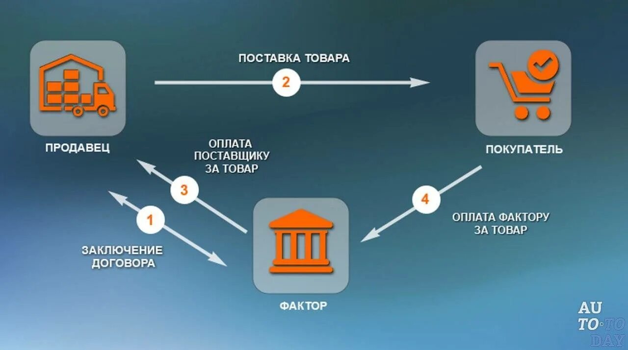 Факторинг. Факторинговая схема. Схема операции факторинга. Схема работы факторинга