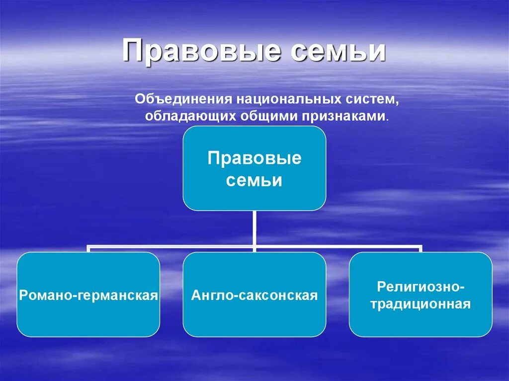 Правовые системы нового времени. Правовые семьи. Типы правовых семей. Основные правовые семьи. Национальная правовая семья это.