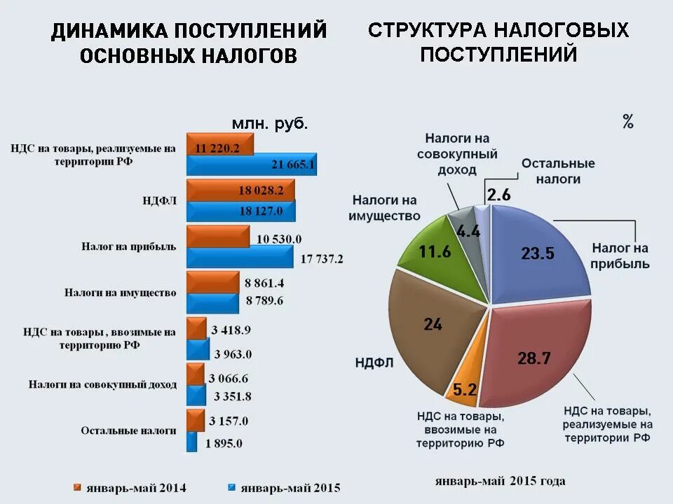 Статистика налогов РФ. Статистика налоговых преступлений. Налоги в бюджете РФ. Динамика поступления налогов.