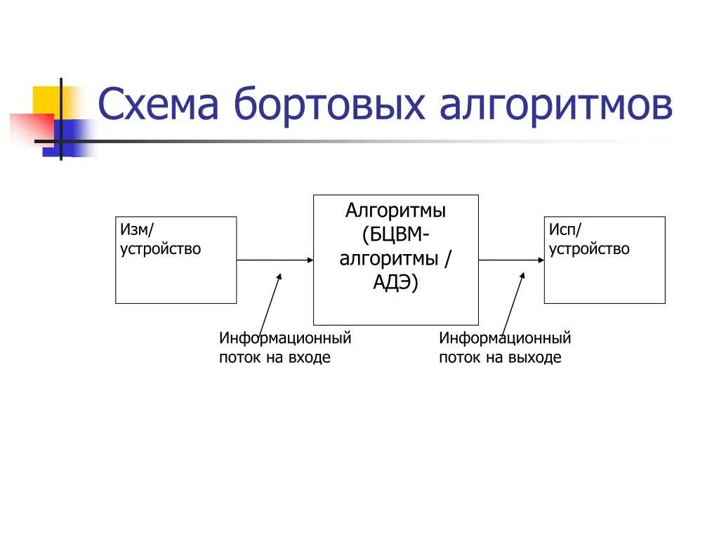 Структурная схема бортового устр регистрации. Схема бортовой схемы контроля. Воздух вход выход схема. Схемы бортового пакета. Универсальные входы выходы