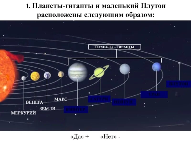 Планеты гиганты и маленький Плутон. Планеты от солнца Плутон. Плутон в система планет солнечной системы. Планеты гиганты расположение.