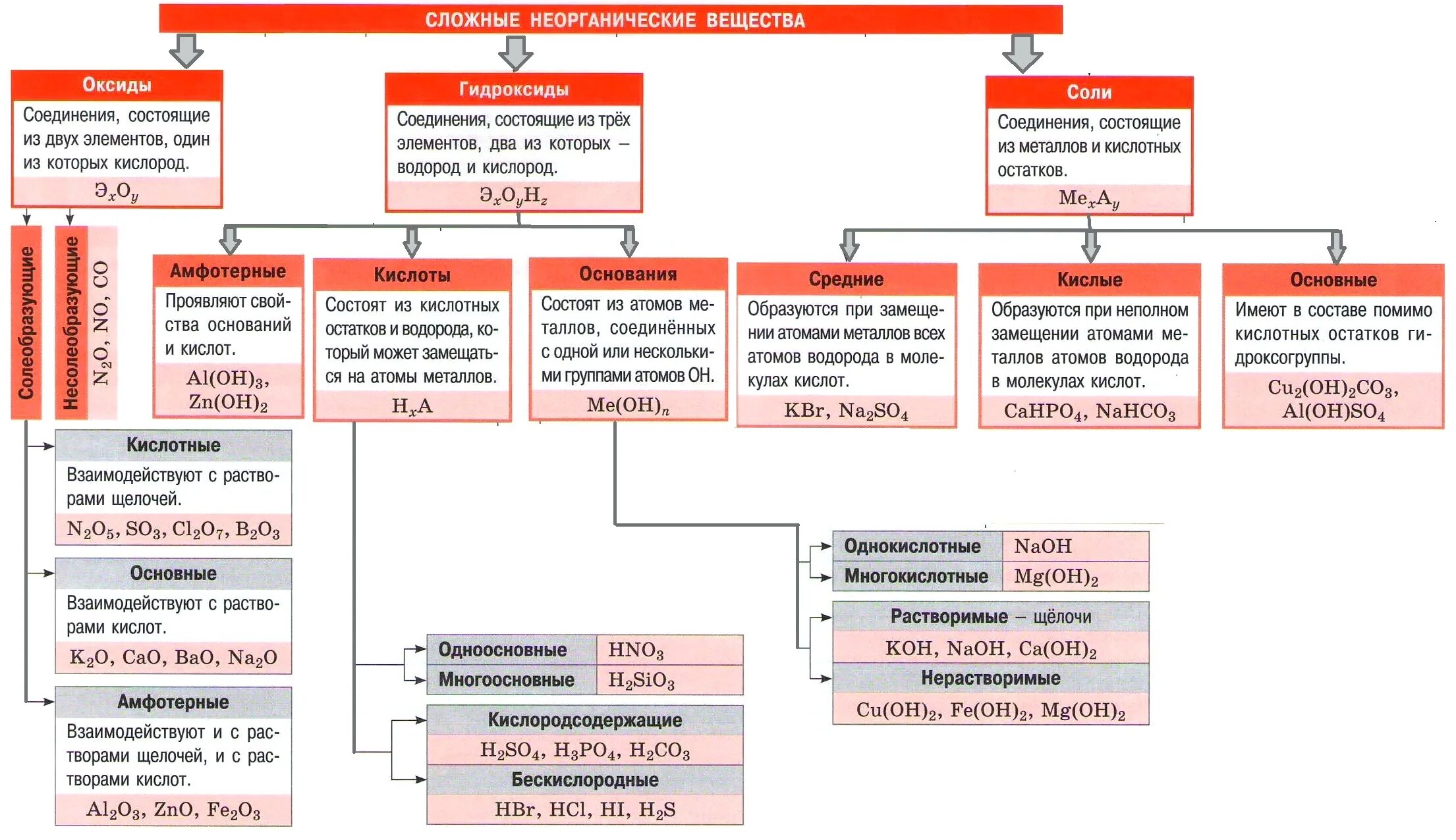Химические соединения кратко. Классы неорганических веществ химия 8 класс таблица. Классификация сложных неорганических веществ в химии. Классификация сложных неорганических соединений. Классификация сложные неорганические вещества химия таблица.