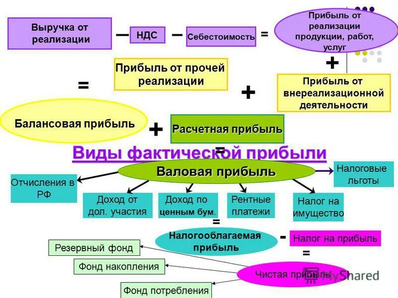 Фактическая прибыль это. Основные виды прибыли.