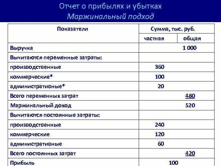 Виды отчета о прибылях и убытках. Отчет о прибылях и убытках доходы организации. Показатели отчета о прибылях и убытках. Последовательность показателей в отчете о прибылях и убытках. Отчет о прибылях и убытках производственного предприятия.