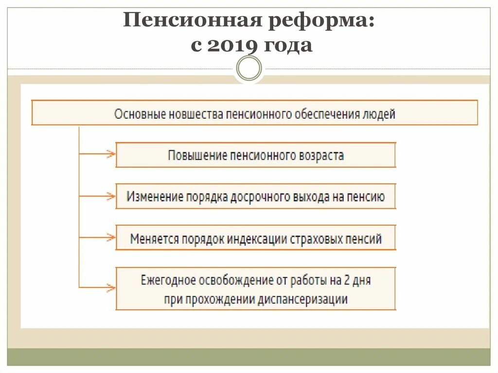 Какие будут пенсионные изменения. Основные положения пенсионной реформы. Основные положения пенсионной реформы в России. Пенсионная реформа в России 2019. Основные позиции пенсионной реформы.