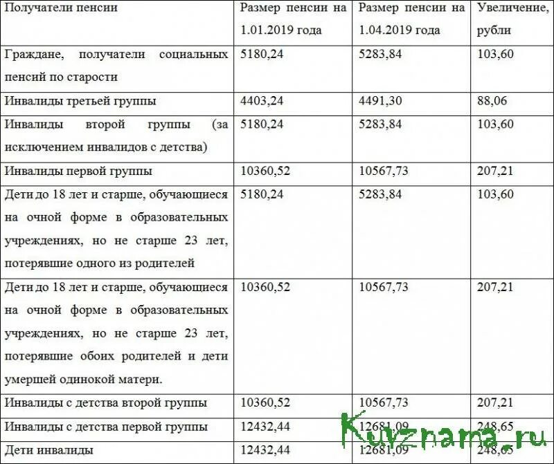 Размер пенсий инвалида с детства году. Пенсия участникам ВОВ размер. Размер пенсии ветеранов Великой Отечественной. Размер пенсии инвалида детства. Пенсия по инвалидности участникам ВОВ.