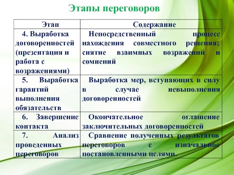 Этапы переговоров. Стадии переговоров. Фазы переговоров. 4 Этапа переговоров. Первый этап переговоров