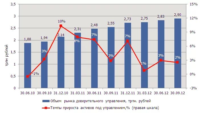 Темп прироста график. Средние темпы прироста рынка по отрасли за год. темп прироста в эксель. средний темп прироста на графике.