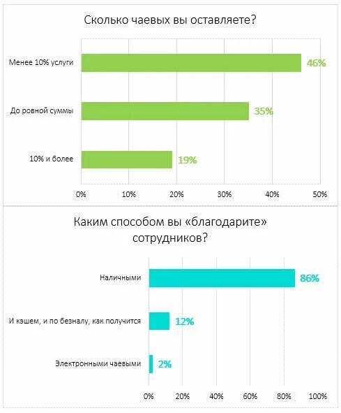 Процент чаевых. Сколько оставлять чаевых. Статистика чаевых в России. Размер чаевых в России. Сколько чаевых оставляют в россии