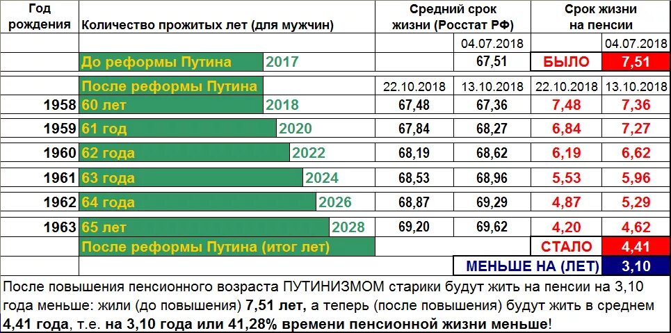 Средняя Продолжительность жизни мужчин в России. Средняя Продолжительность жизни в России в 2022 году. Средний Возраст жизни мужчин в России в 2022. Средняя Продолжительность жизни мужчин в России в 2022 году. Средняя продолжительность жизни мужчин в россии 2024