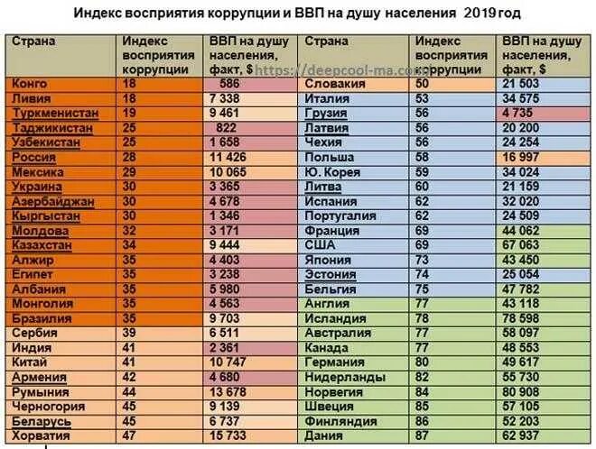 Статистика коррупции по странам. Таблица стран по коррупции. Уровень коррупции по странам 2022. Показатель доходов на душу населения