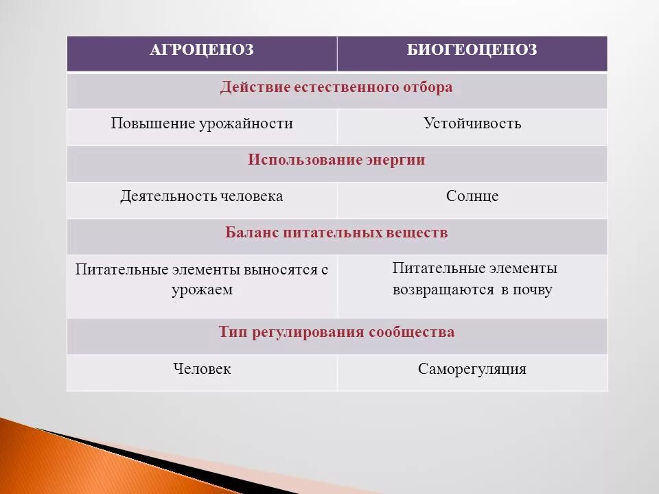 Агроценоз энергия. Баланс питательных веществ природная экосистема. Источник энергии агроценоза. Баланс питательных элементов биогеоценоза и агроценоза. Действие естественного отбора биогеоценоза.