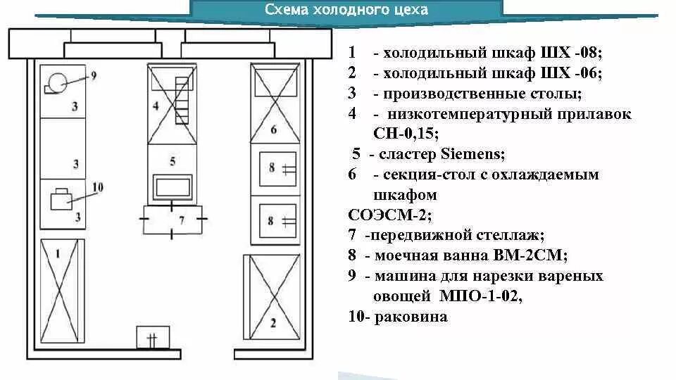 Схема холодного цеха с расстановкой оборудования. Схема расположения оборудования в холодном цехе. Смеха расстановки оборудования в холодном цехе. Схема расстановки оборудования в холодном цехе.