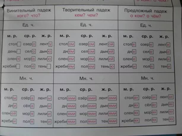 Падежи русского языка окончания. Окончания в русском языке таблица. Падежи русского языка 4 окончаниями таблица. Окончания в падежах русского языка таблица. Какое окончание имеет предложный падеж