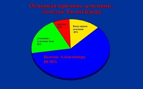 Сколько людей с деменцией
