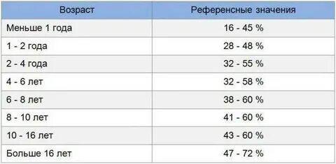 Возраст не менее 21