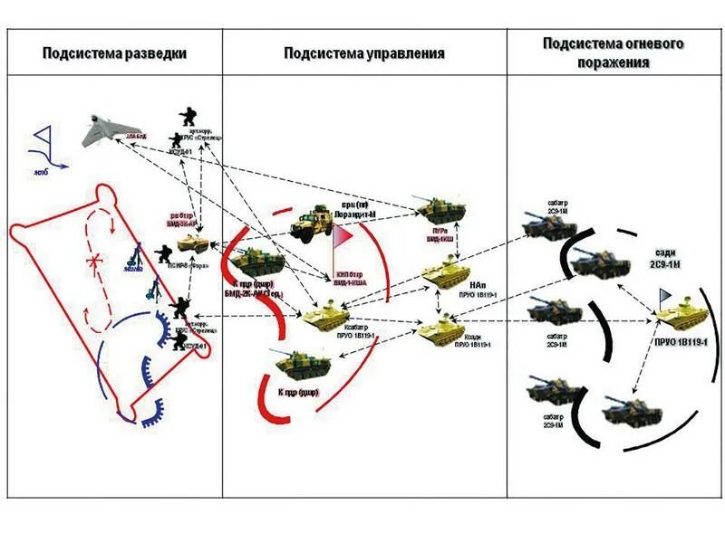 Тактико технических действий. Разведывательно-огневой комплекс схема. Тактическое звено управления вс РФ. Разведывательно-ударные комплексы вс РФ. Разведывательно-ударные (огневые) комплексы в РФ.