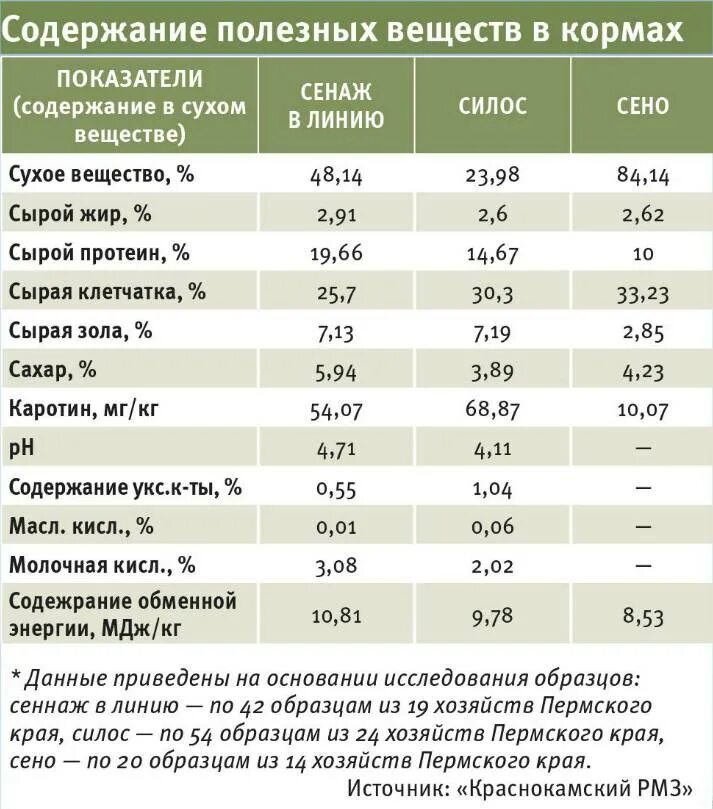 Кормов содержание питательных веществ в. Сравнительная оценка кормов. сухое вещество в комбикорме. таблица кормов. сравнительный анализ кормов.