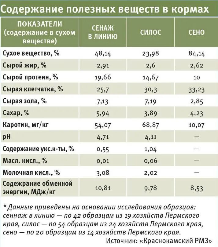 Основные группы растительных кормов. Сравнительная оценка кормов. Сухое вещество в комбикорме. Таблица кормов. Сравнительный анализ кормов.