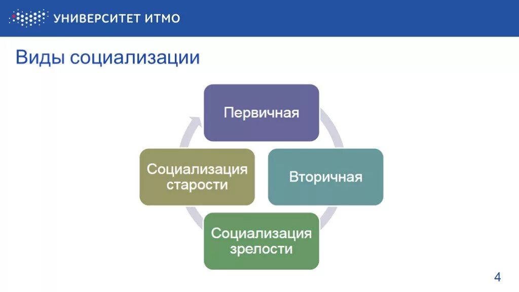 Этапы вторичной социализации. Виды социализации. Типы социализации. Виды и формы социализации. Виды социализации первичная и вторичная.