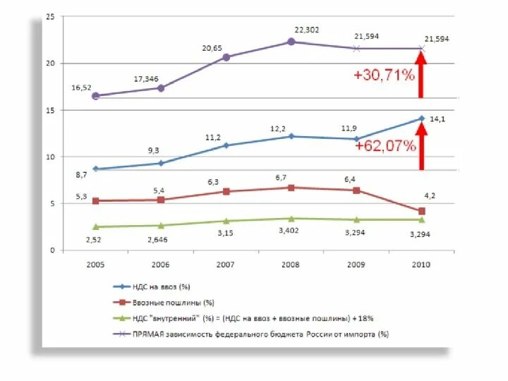 Ндс изменится. НДС В России. НДС по годам. Динамика НДС. График НДС В России.