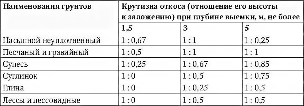 Уклон откоса котлована таблица. Крутизна откоса котлована таблица. Уклон откоса траншеи таблица. Таблица откосов грунтов.