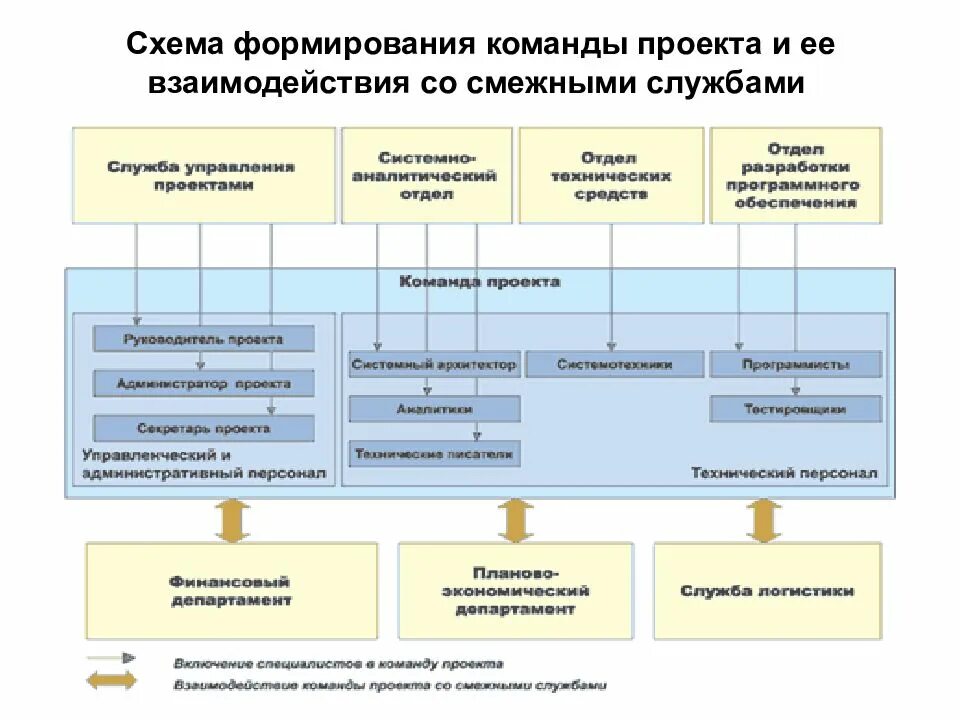 Формирование проектных групп. Схема формирования команды проекта. схема взаимодействия команды проекта. формирование и управление командой проекта. взаимодействие со смежными подразделениями.