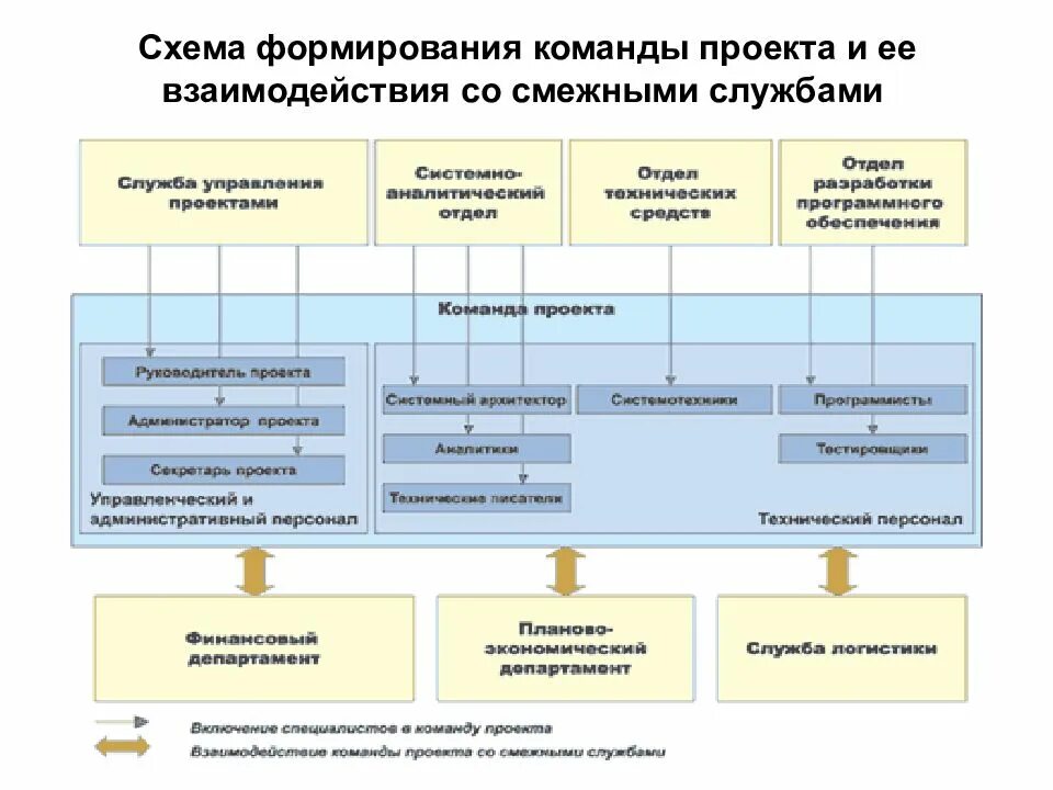 Создание проектных команд. Схема формирования команды проекта. Схема взаимодействия команды проекта. Взаимодействие со смежными подразделениями. Формирование и управление командой проекта.